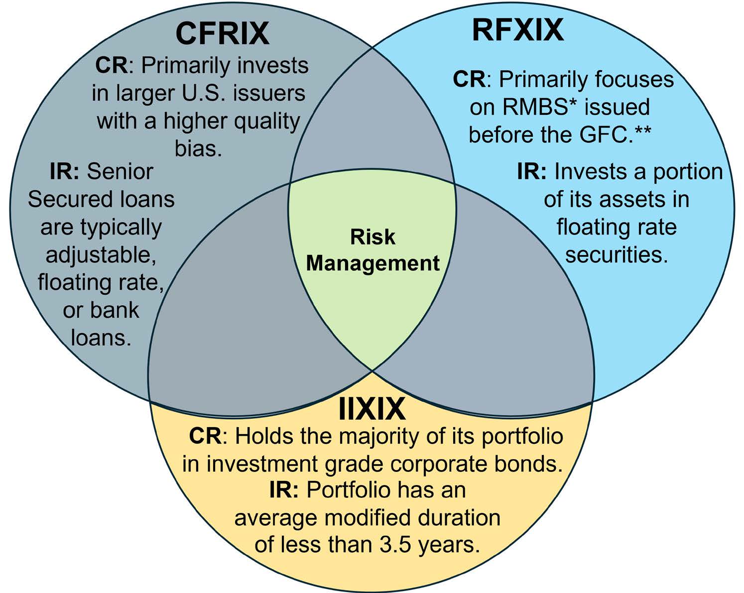 Lost Decade for Bonds, Non-Traditional Fixed Income Venn Diagram for Risk Management containing CFRIX, RRFXIX, and IIXIX.