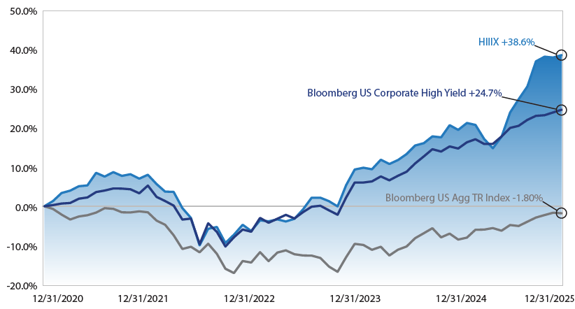 HIIIX 5-Year Performance Chart (2021-2026)