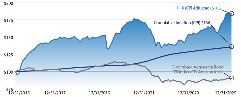 HIIIX Performance Chart - Growth of $100 (2016-2026)