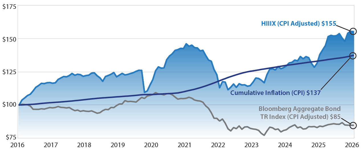 HIIIX Performance Chart - Growth of $100 (2016-2026)
