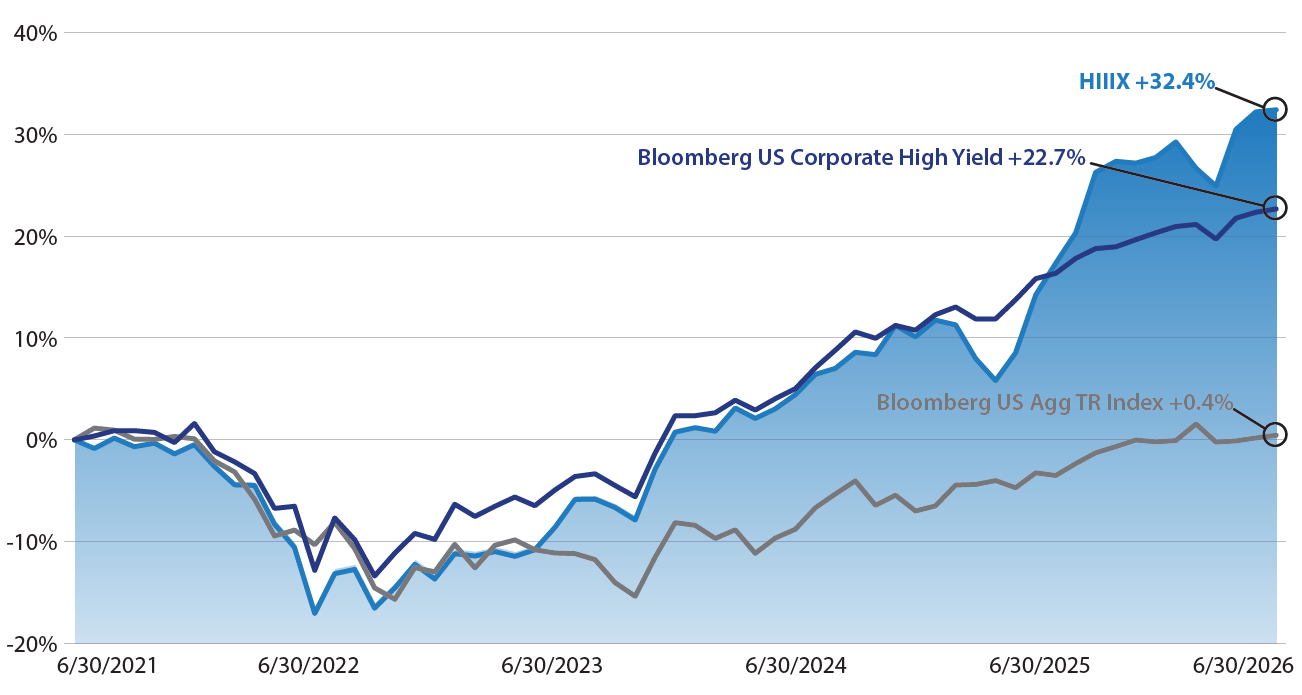 HIIIX 5-Year Performance Chart (2021-2026)