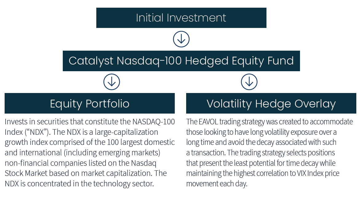 nasdaq vix 100